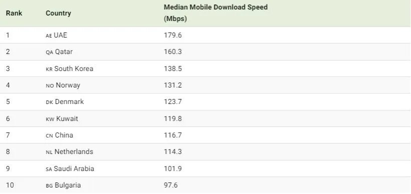 همسایگان ایران در صدر فهرست پرسرعت‌ترین اینترنت‌ها در جهان