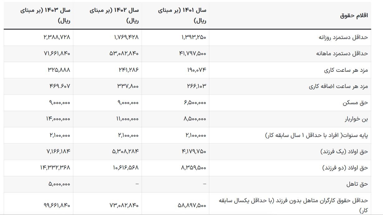 شمارش معکوس برای تعیین حداقل دستمزد/ افزایش دستمزد در سال ۱۴۰۴ چقدر است؟