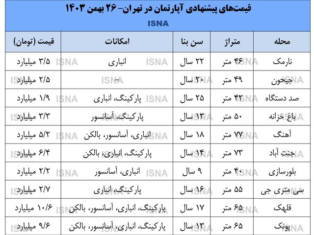 یک پیش بینی جدید درباره قیمت مسکن در ماه های آینده/ قیمت مسکن با دلار ۸۹ هزار تومانی چند می شود؟ + جدول